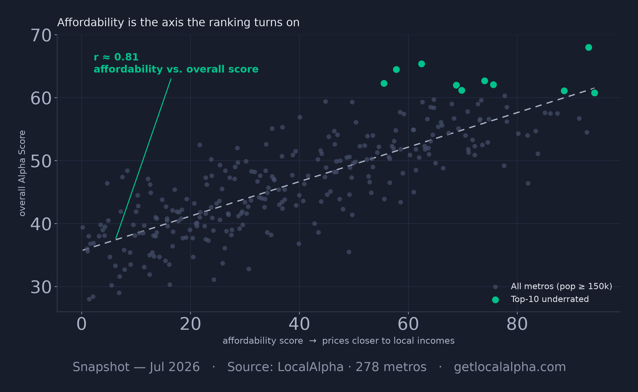Scatter plot of affordability score against overall Alpha Score for every metro above the population floor, the cloud sloping up to the right with the top-10 underrated markets highlighted in green near the top.