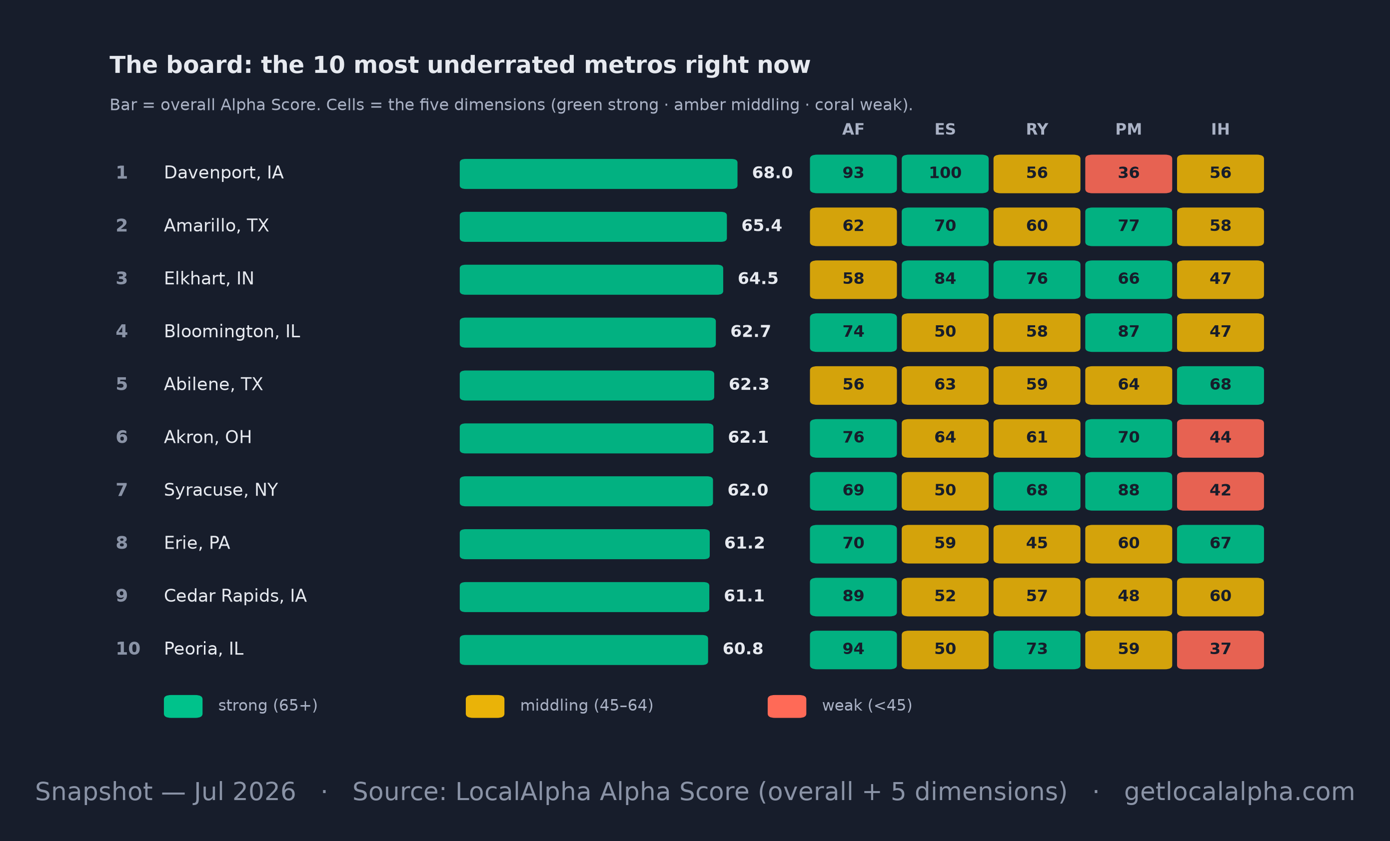 A ranked board of the ten most underrated U.S. metros — Davenport, Amarillo, Elkhart and others — each with a bar for its overall Alpha Score and five color-coded cells for affordability, economic strength, rental yield, price momentum and inventory health.