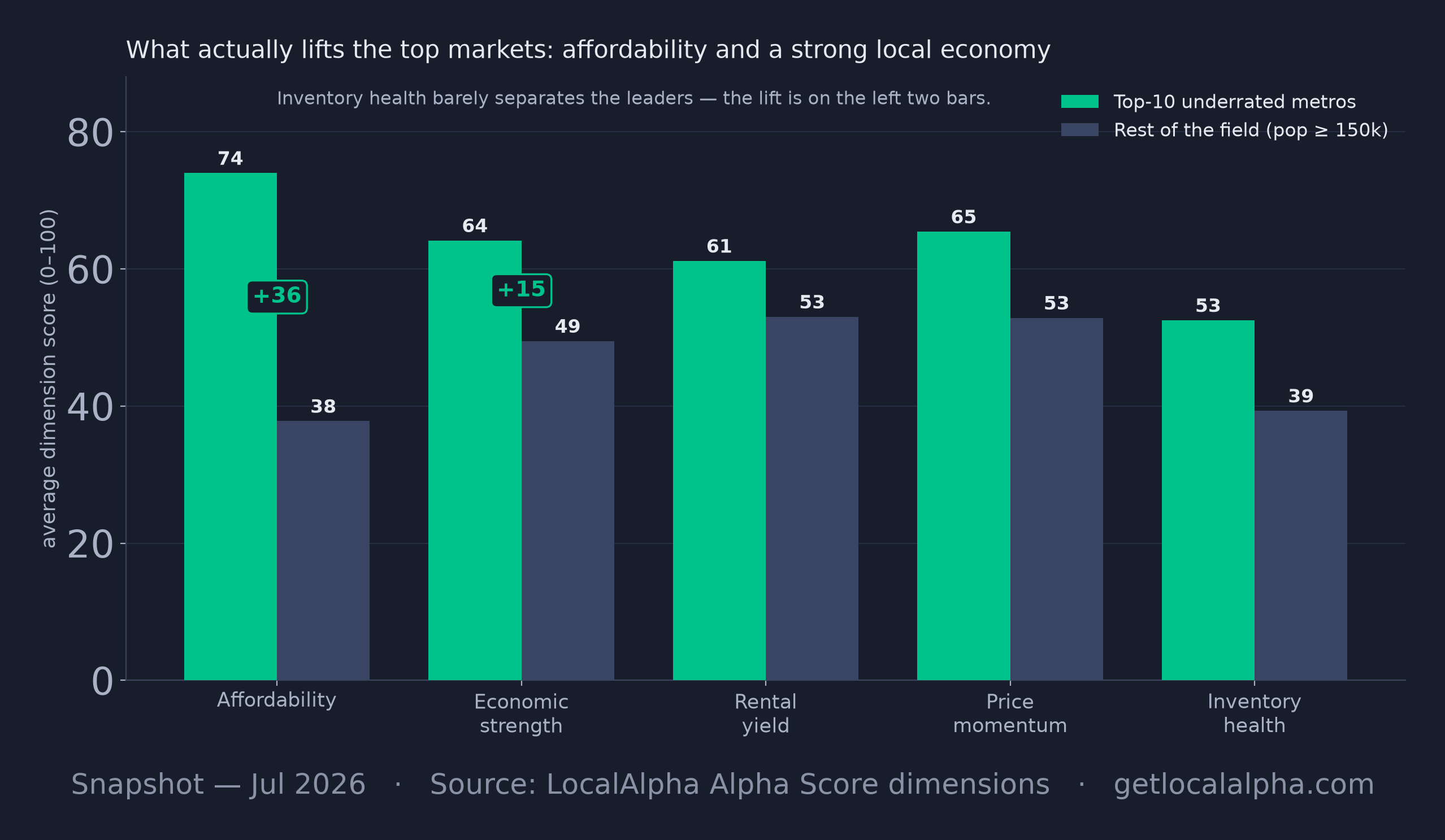 Grouped bar chart comparing the average of all five Alpha Score dimensions for the top-10 underrated metros against the rest of the field — affordability and economic strength tower over the field, while inventory health is nearly level.