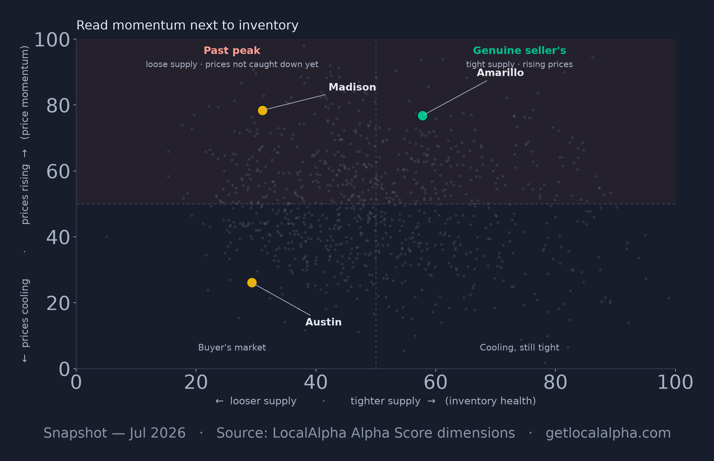 Quadrant scatter of every U.S. metro by price momentum versus inventory health, with Madison, Austin and Amarillo pinned.
