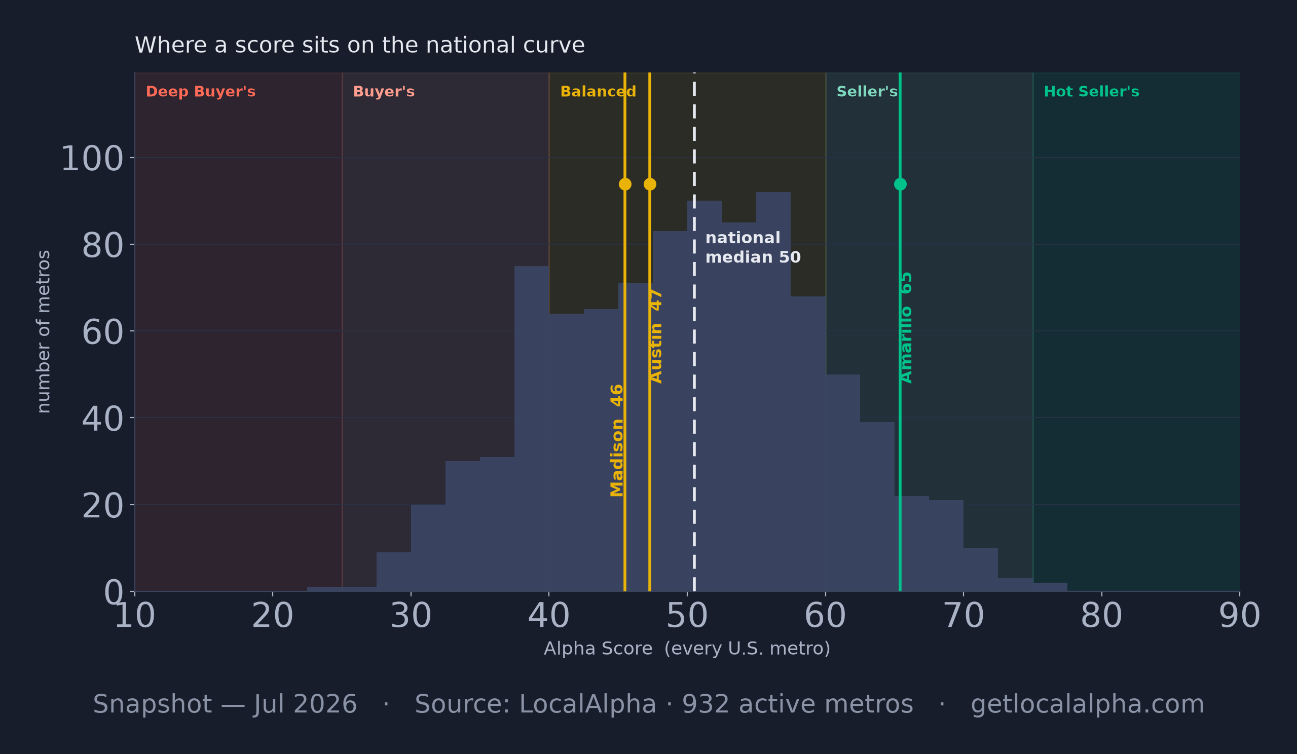 Histogram of Alpha Scores across all U.S. metros with temperature bands and Madison, Austin and Amarillo marked.