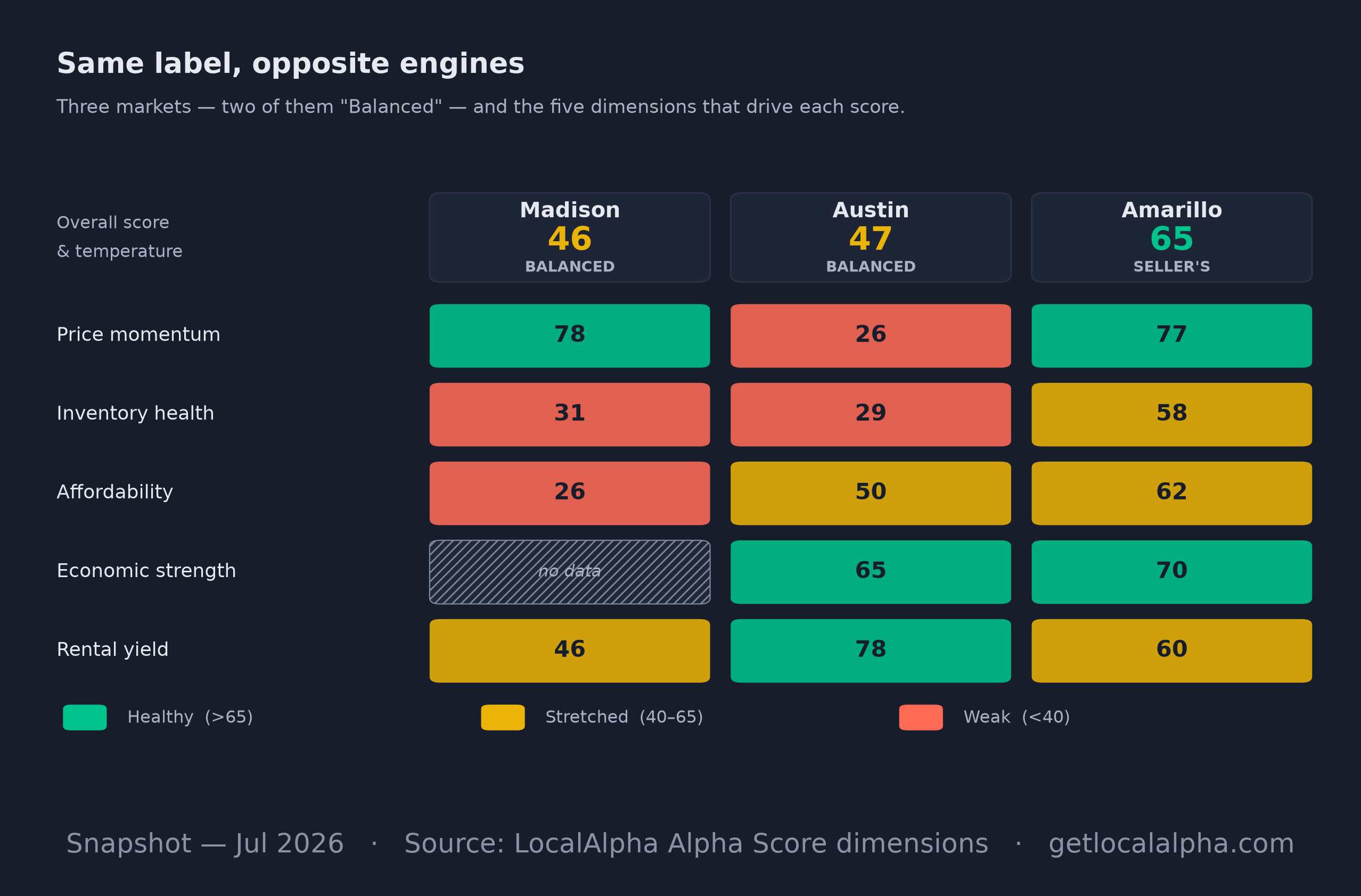 Color heat-grid comparing Madison, Austin and Amarillo across five Alpha Score dimensions; Madison and Austin share a Balanced label for opposite reasons.