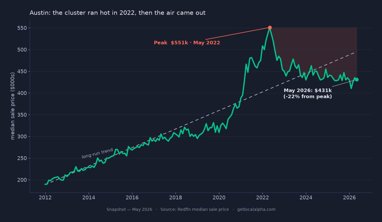 A line chart of Austin median sale price from 2012 to 2026, rising to a May 2022 peak near 551 thousand dollars then falling more than 20 percent.