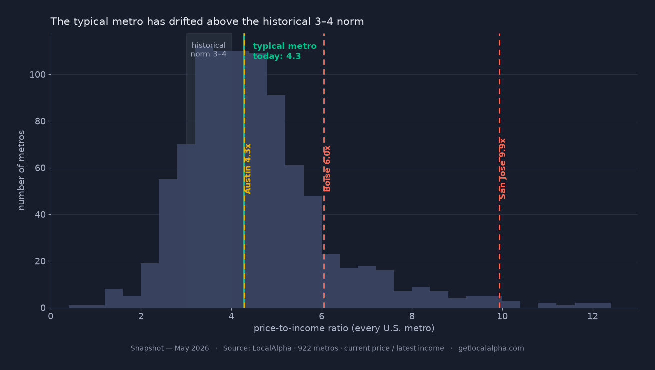 A histogram of every US metro price-to-income ratio, most metros clustered at 3 to 4 with a long right tail, pins marking Austin, Boise and San Jose in the tail.