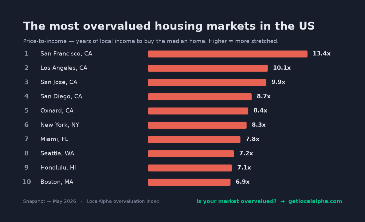 Ranked bar chart of America's most overvalued housing markets by price-to-income, led by Miami, Boise, and San Francisco.