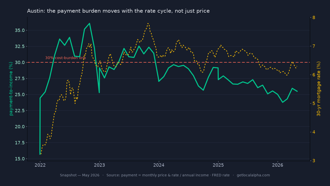 Austin's monthly payment-to-income tracking the 30-year mortgage rate from 2022 to 2026 — about 16% when rates were near 3%, doubling past 30% as rates hit 7%, then easing as both rates and price came down.