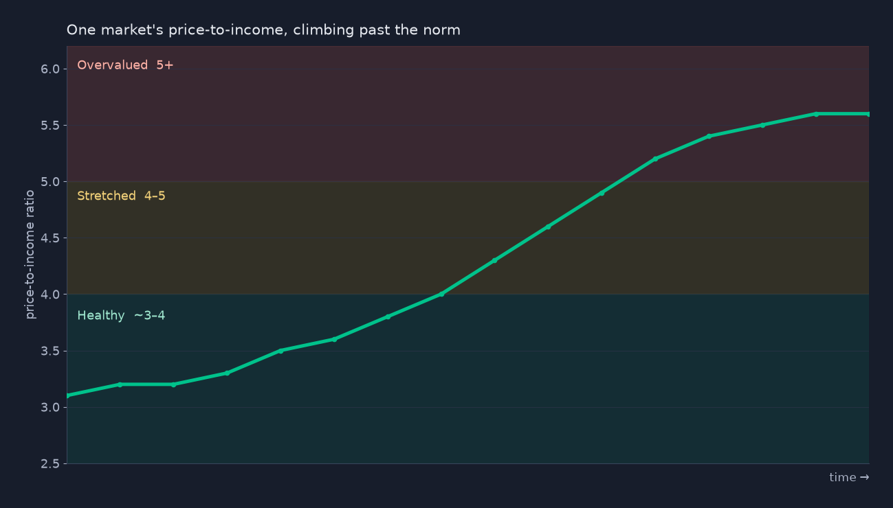 A line chart of a market's price-to-income ratio rising over about fifteen years, crossing from a green healthy band (3 to 4) through a yellow stretched band (4 to 5) into a red overvalued band above 5