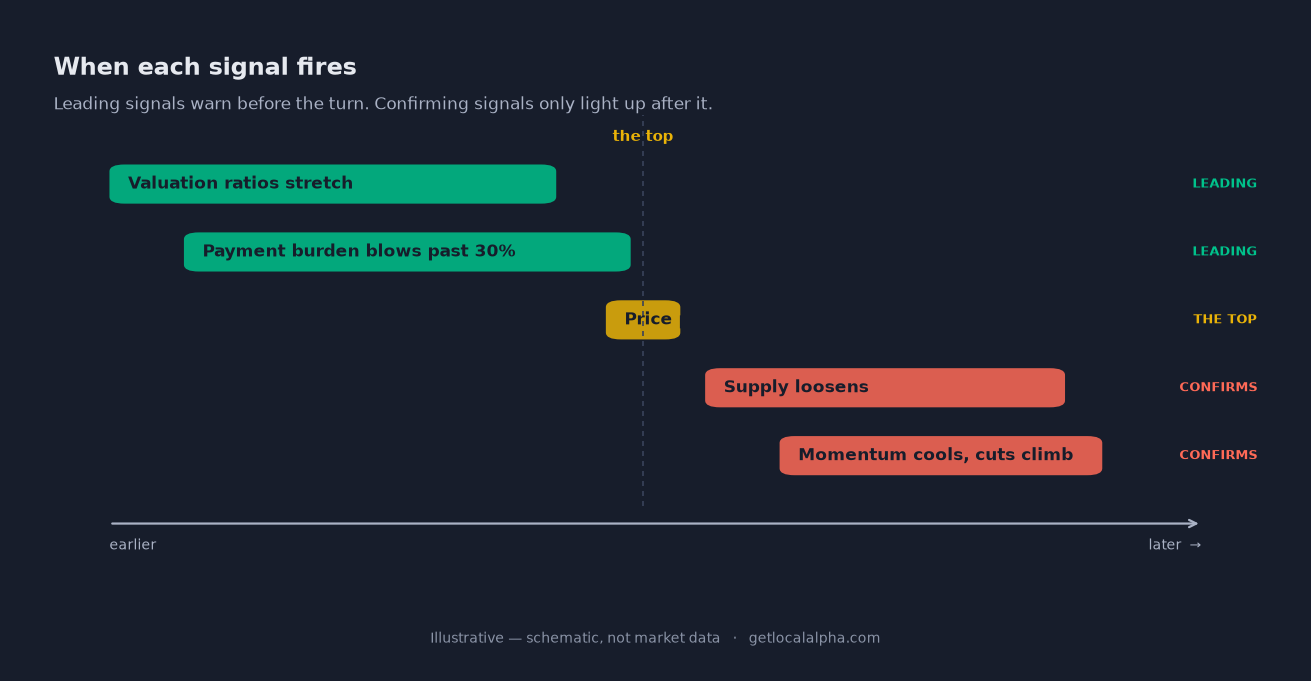 A timeline showing valuation and payment signals stretching before the price peak, while supply and momentum signals only light up after it.