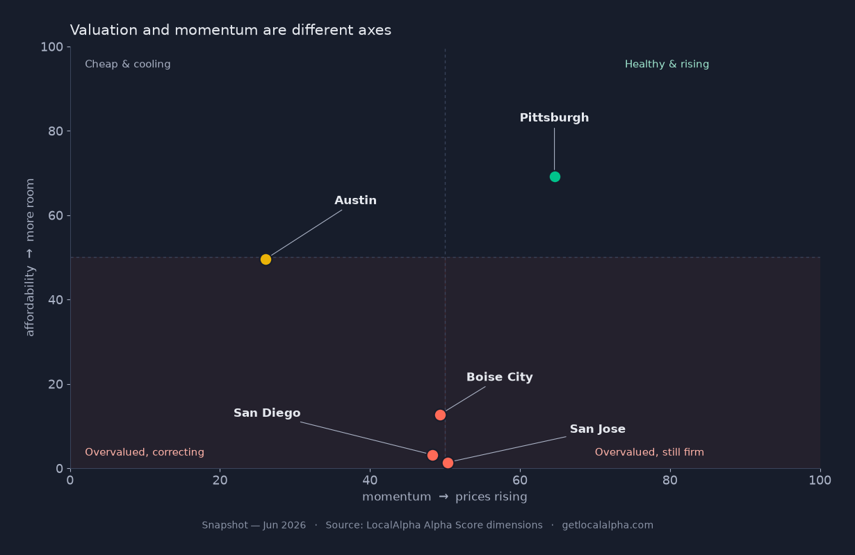 A scatter plot with affordability on the vertical axis and price momentum on the horizontal — San Jose, San Diego and Boise overvalued, Austin correcting, Pittsburgh healthy and rising.