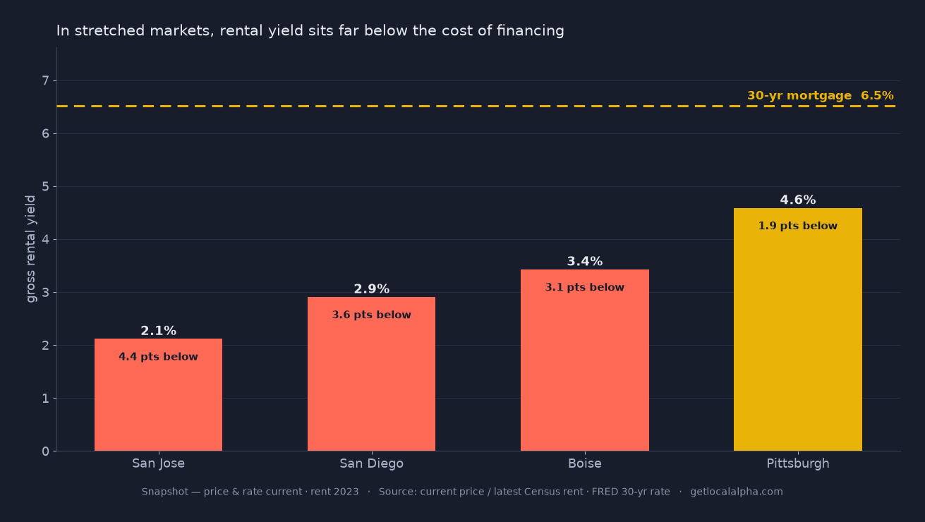 A bar chart of gross rental yield for San Jose, San Diego, Boise and Pittsburgh against the 30-year mortgage rate, the stretched metros sitting well below the rate line.