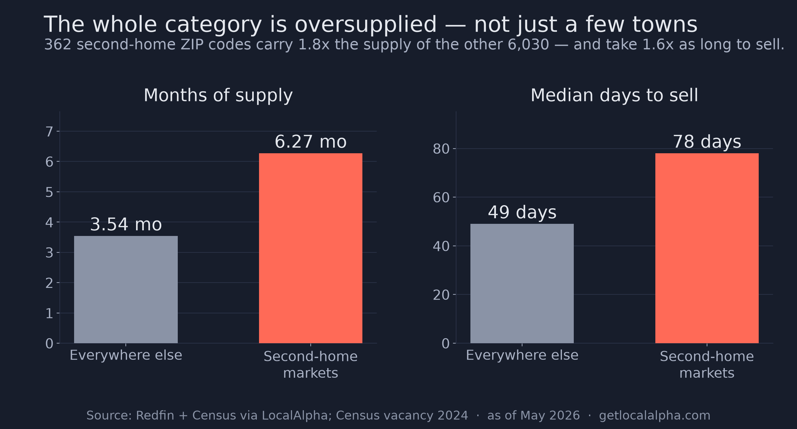 Two bar-pair charts. Months of supply: everywhere else 3.54, second-home markets 6.27. Median days to sell: everywhere else 49, second-home markets 78.