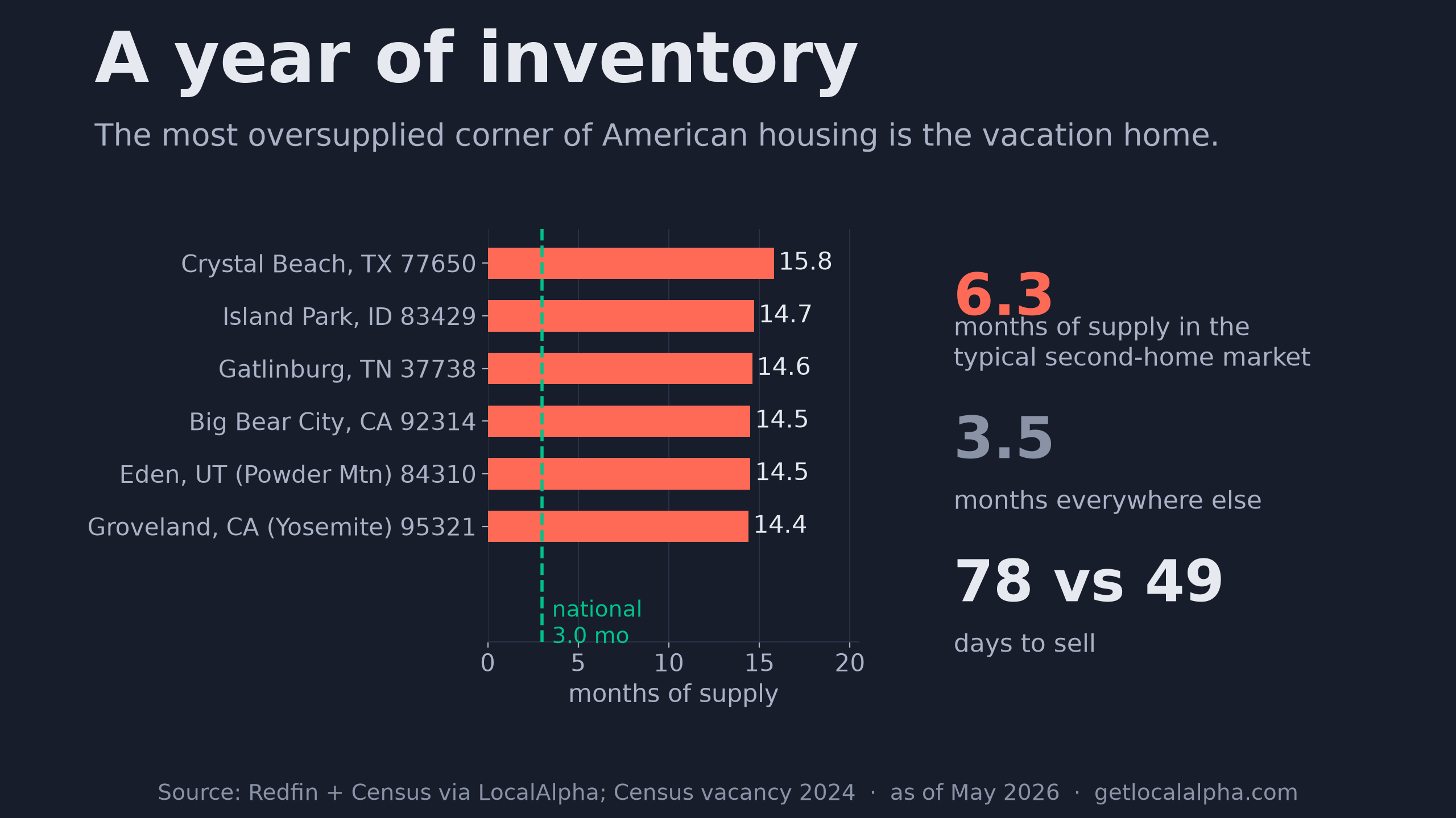 A year of inventory — six of the most oversupplied second-home ZIP codes in America, after setting aside disaster-recovery and investor-tower markets, charted against the national median of three months of supply.