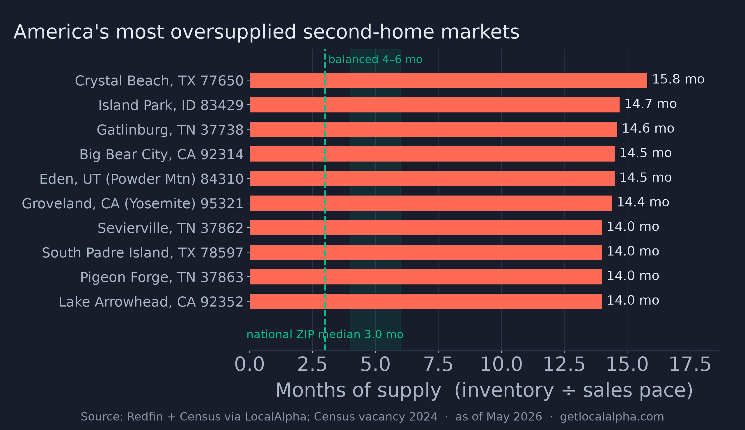 Horizontal bar chart ranking ten second-home markets by months of supply, from ZIP 77650 (Crystal Beach, TX) at 15.8 down to ZIP 92352 (Lake Arrowhead, CA) at 14.0, against a national ZIP median reference line at 3.0 months.
