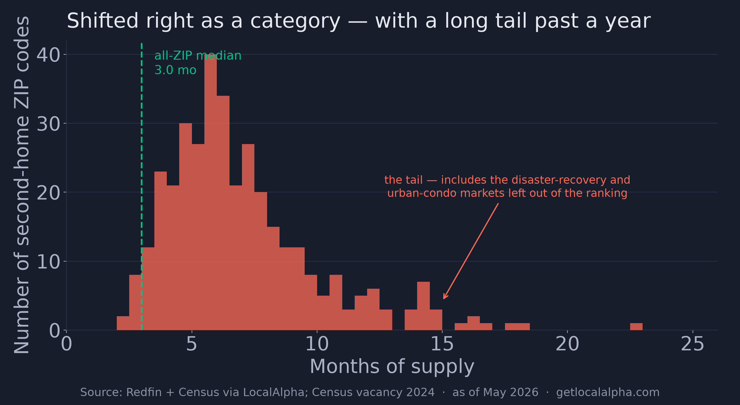 Histogram of months of supply across second-home ZIP codes, centered near 5-6 months, far right of the 3.0-month all-ZIP median, with a long tail extending past 15 months.