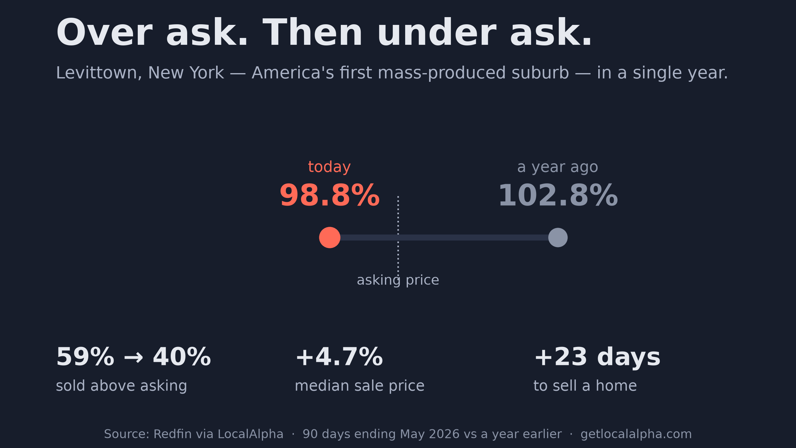 Over ask, then under ask — Levittown, New York went from selling at 102.8% of asking to 98.8% in a single year, while the median price rose 4.7%.