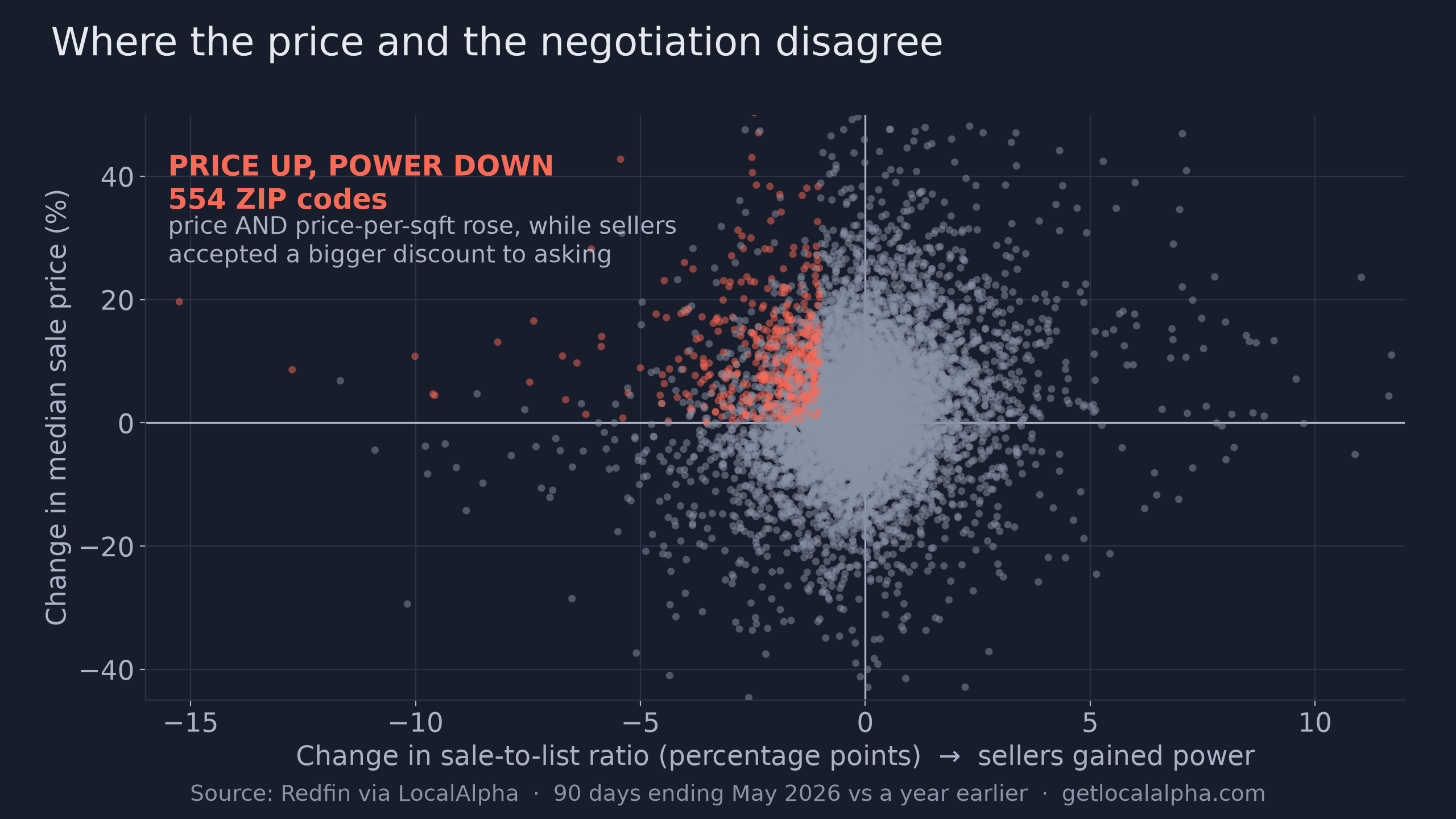 Scatter plot of every ZIP code by change in sale-to-list ratio against change in median sale price. The cloud centers near zero; ZIP codes where sellers lost a point or more of pricing power while prices rose are highlighted in the upper-left quadrant.