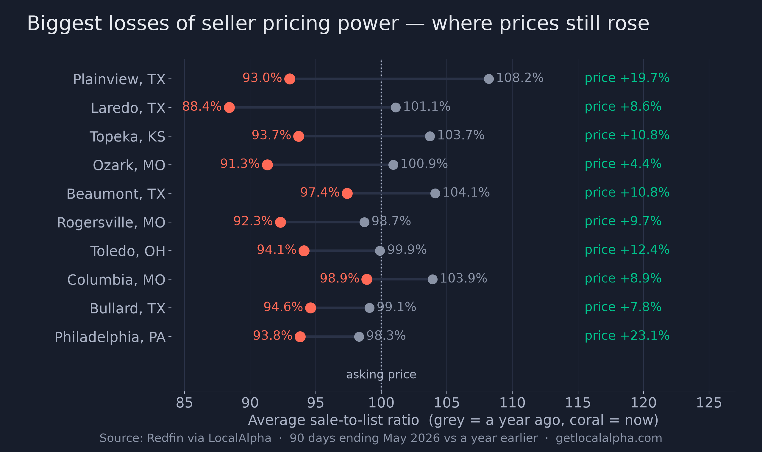Dumbbell chart of ten ZIP codes showing sale-to-list ratio a year ago versus now, all falling, with the median price change for each shown alongside — every one positive.