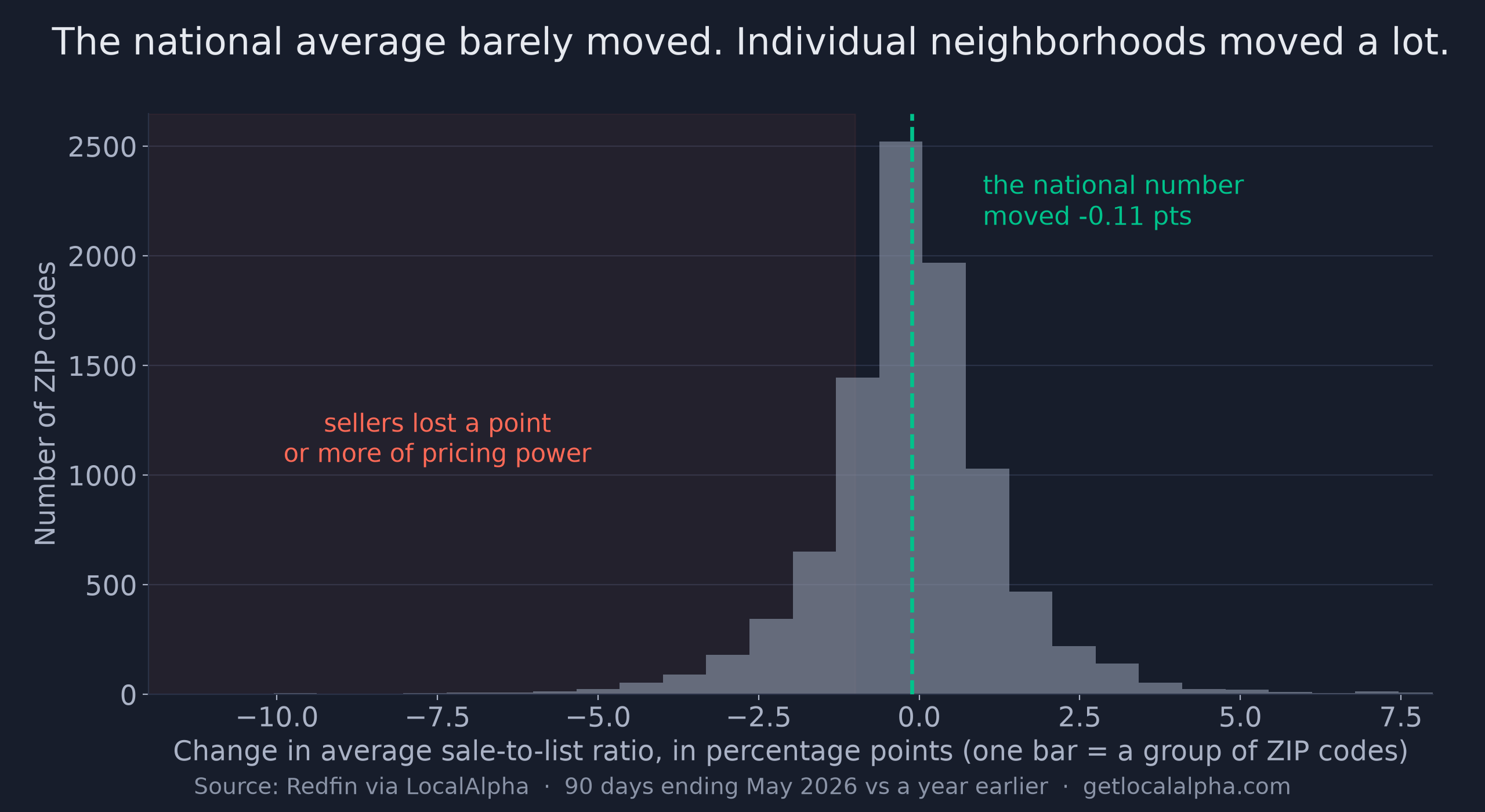 Histogram of the year-over-year change in average sale-to-list ratio across ZIP codes. The distribution peaks near zero, matching the -0.11 point national move, but a long left tail extends past -10 points.