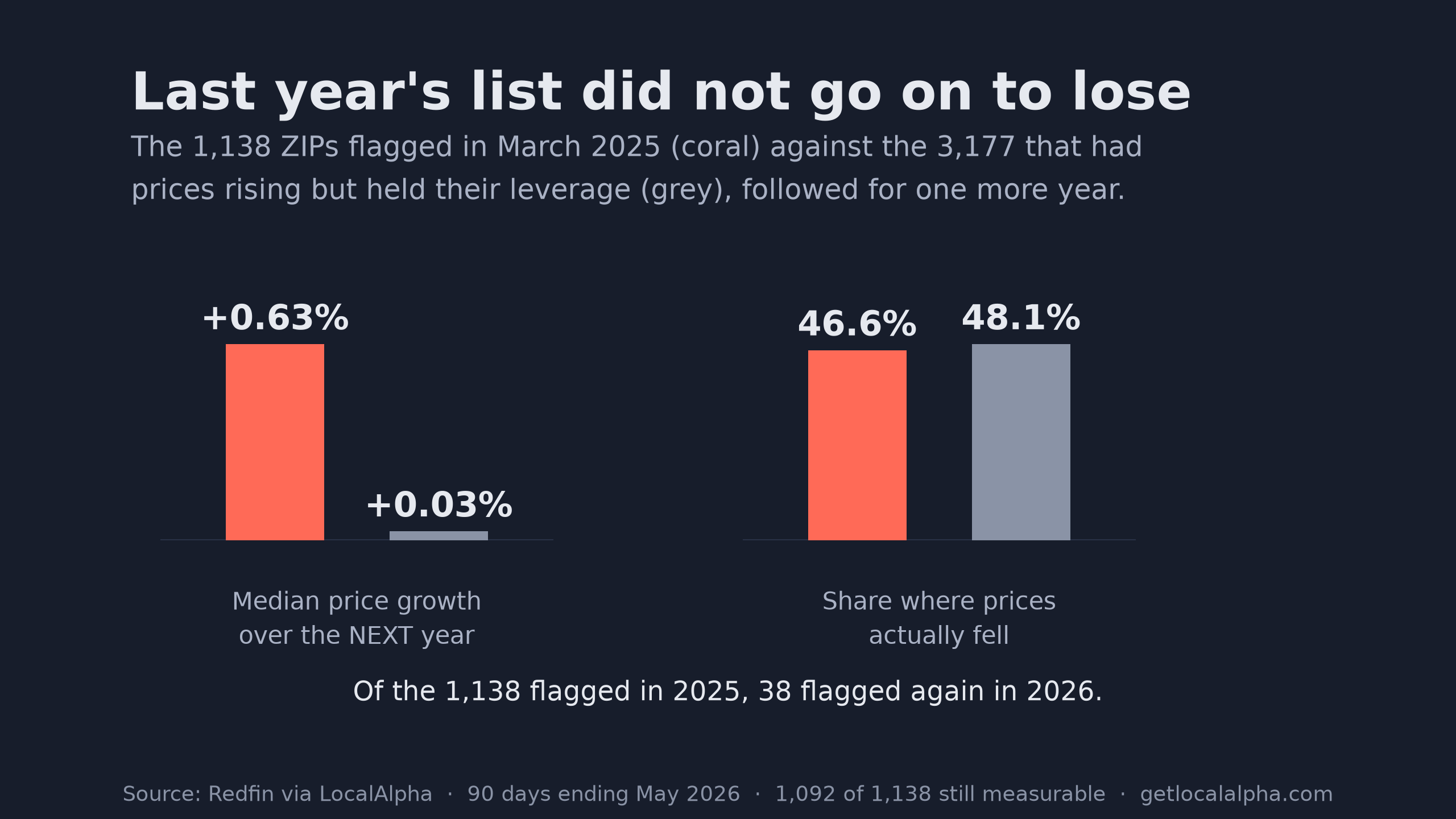The 1,138 ZIPs flagged in March 2025 went on to median price growth of 0.63% over the next year against 0.03% for the 3,177 comparable markets that held their leverage, with 46.6% versus 48.1% seeing prices fall. Of the 1,138 flagged in 2025, 38 flagged again in 2026.