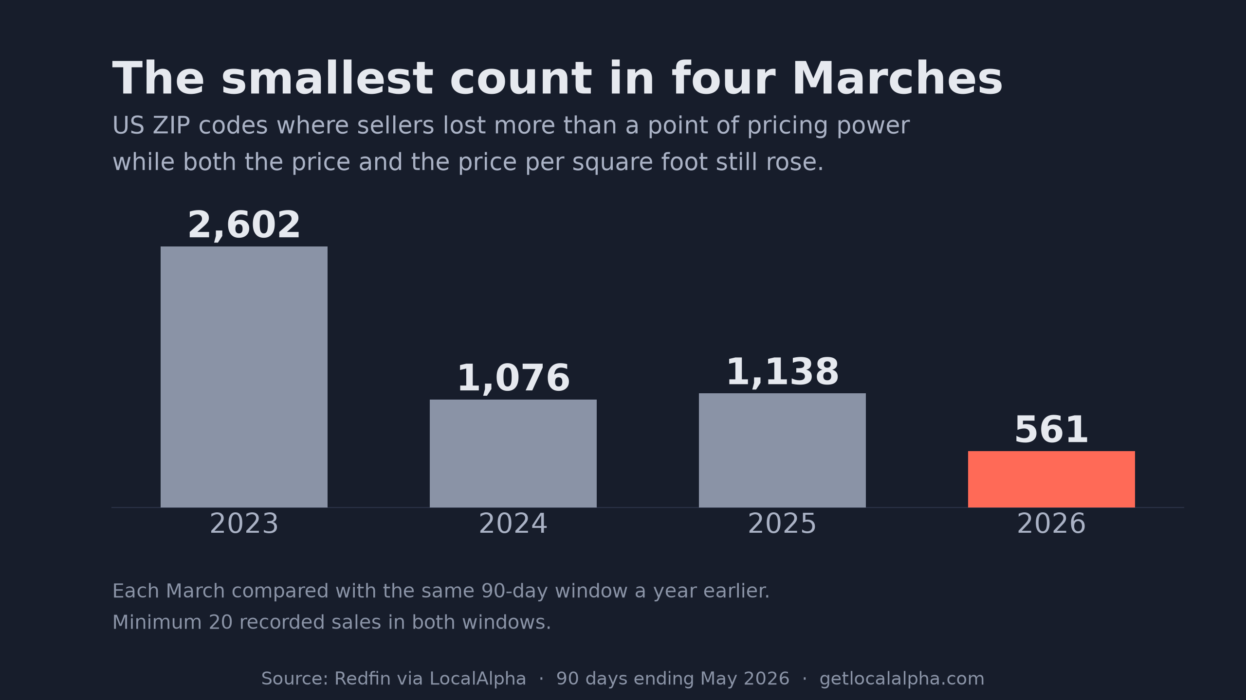 The count of US ZIP codes where sellers lost more than a point of pricing power while prices rose, by year: 2,602 in 2023, 1,076 in 2024, 1,138 in 2025, and 561 in 2026.