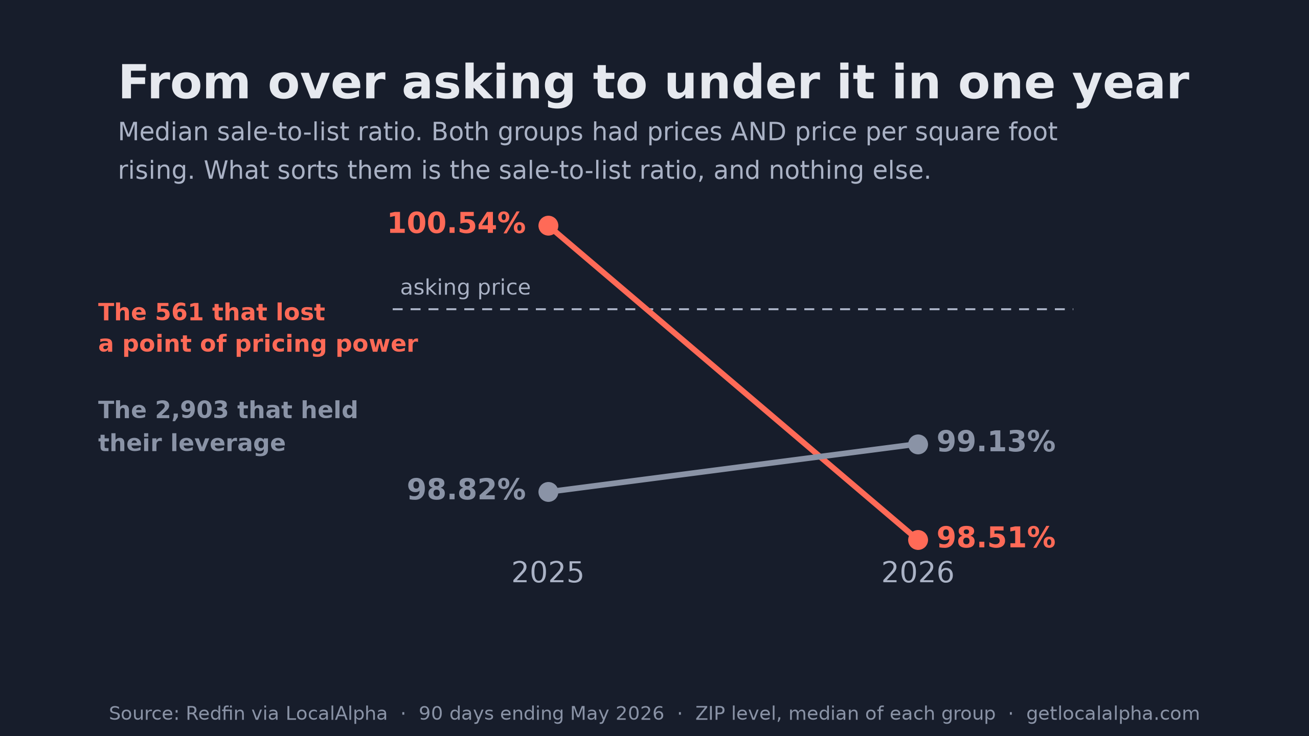 Median sale-to-list ratio, 2025 to 2026. The 561 ZIPs that lost a point fell from 100.54% to 98.51%, crossing from above asking to below it. The 2,903 that held their leverage rose from 98.82% to 99.13%.