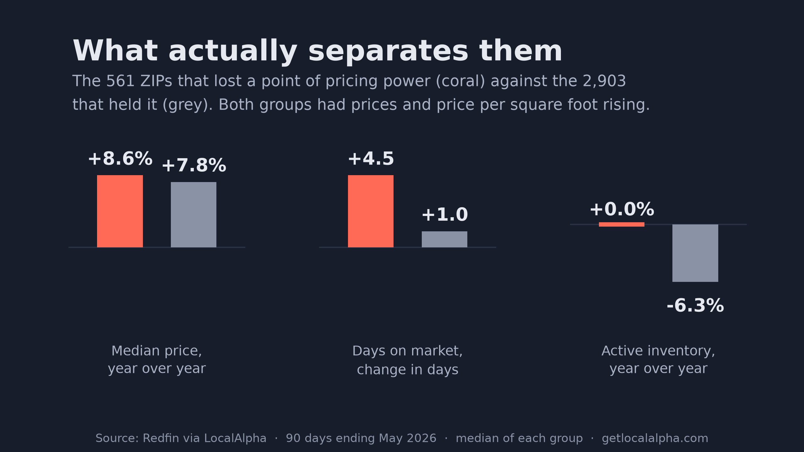 Three panels comparing the 561 ZIPs that lost pricing power with the 2,903 that held it: median price up 8.6% versus 7.8%, days on market up 4.5 days versus 1.0, and active inventory flat at 0.0% versus down 6.3%.