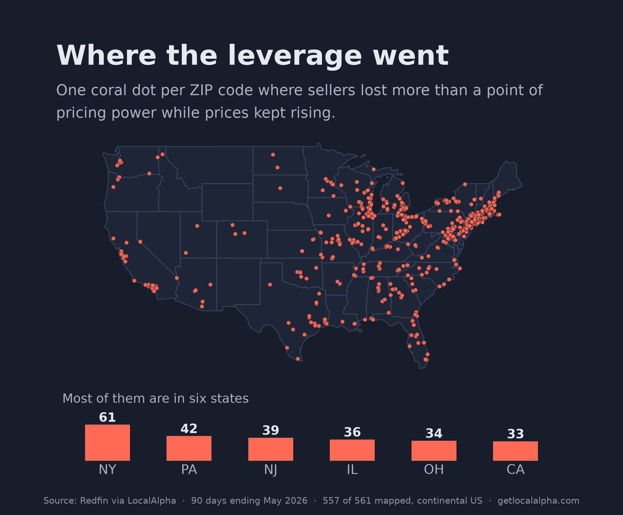 A dot map of the continental United States with state outlines. Coral dots mark the 557 mapped ZIP codes where sellers lost more than a point of pricing power while prices rose, clustered heavily in the Northeast and the Rust Belt. Top states: New York 61, Pennsylvania 42, New Jersey 39, Illinois 36, Ohio 34, California 33.