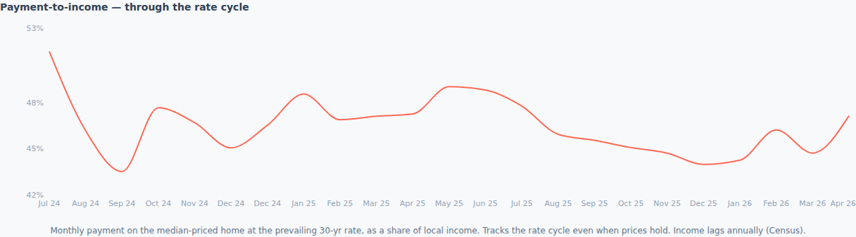 A market page chart titled Payment-to-income through the rate cycle, plotting the monthly payment burden over 24 months