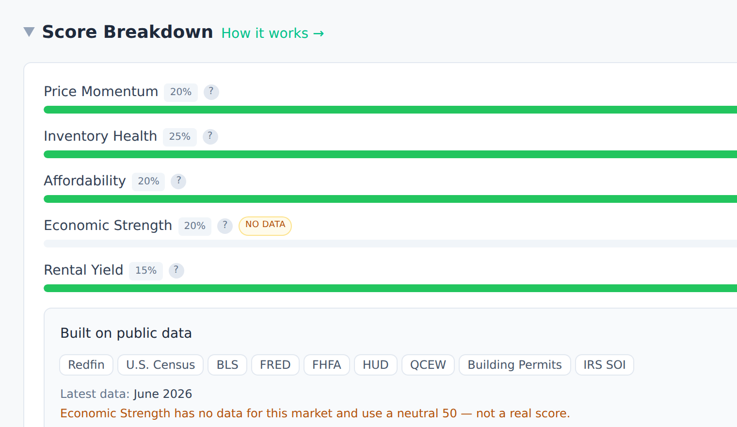 The Score Breakdown on a market page: five dimension bars with their weights and a no-data marker